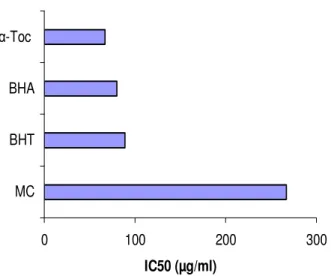 Figure 1. Free radical scavenging capacities of the  M. conica