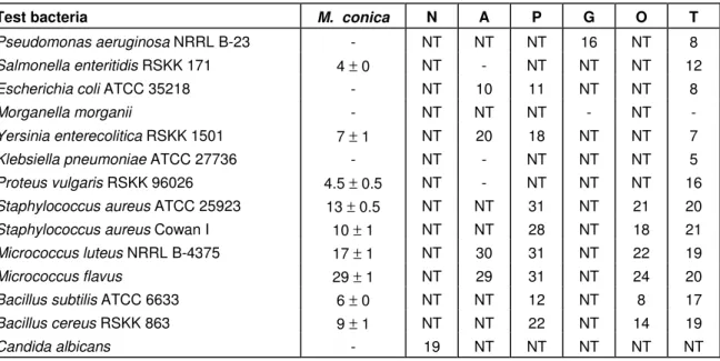 Table 1. Antimicrobial activity of the ethanol extracts of  M. conica  and antibiotic sensitivity of microorganisms (zone  size, mm)