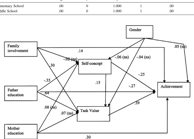 Figure 1. Path model for elementary school students. 