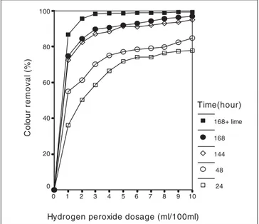 Fig. 2: Effect of H 2 O 2 concentration on removal of phenol at different times