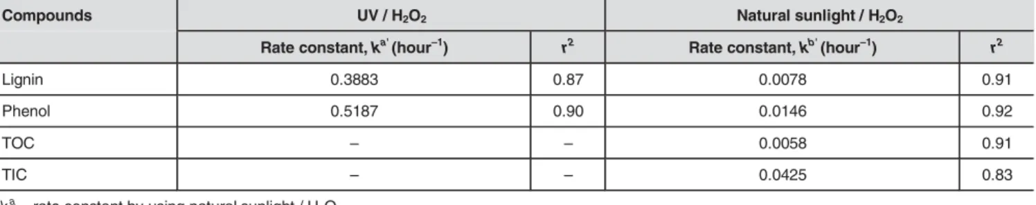 Table 2: Summary of the kinetic and other properties of OMW by UV/H 2 O 2 and sunlight (UV/ H 2 O 2 ) methods (Initial pH:7.0, H 2 O 2 /OMW:3 ml/100 ml, 25°C)