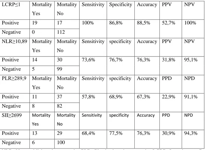 Table  3.  Sensitivity  and  specificity  in  terms  of  in-hospital  mortality  when  LCRP  ≤1,  NLR≥10,89, PLR ≥289,9 and SII ≥2699 are taken