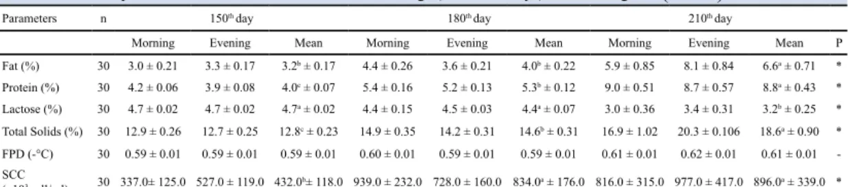 Table 3a. Milk composition, FPD, and SSC in different lactation stage (30 - 120 th days) of Honamlı goats 