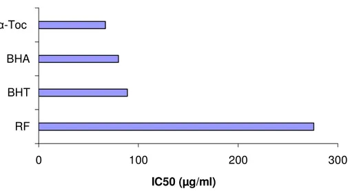 Figure 1. Free radical scavenging capacities of the extracts measured in DPPH assay.