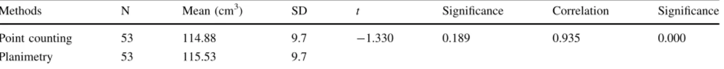 Table 2 Mean ± SD both sexes (cm 3 ) and statistical significance (independent t test)