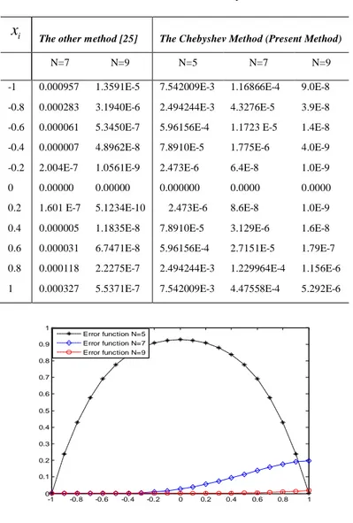 Figure 2. Error Analysis for Example 3 