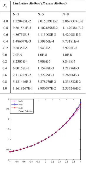 Figure 3. Comparison of the numerical results for  Example 4  -1 -0.8 -0.6 -0.4 -0.2 0 0.2 0.4 0.6 0.8 100.20.40.60.811.21.41.61.8Error function N=5Error function N=7Error function N=9