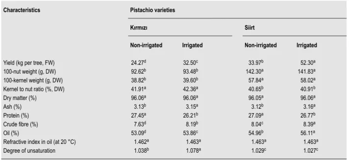 Table 1. Physicochemical characteristics of Turkish pistachio nut varieties (Kırmızı and Siirt)
