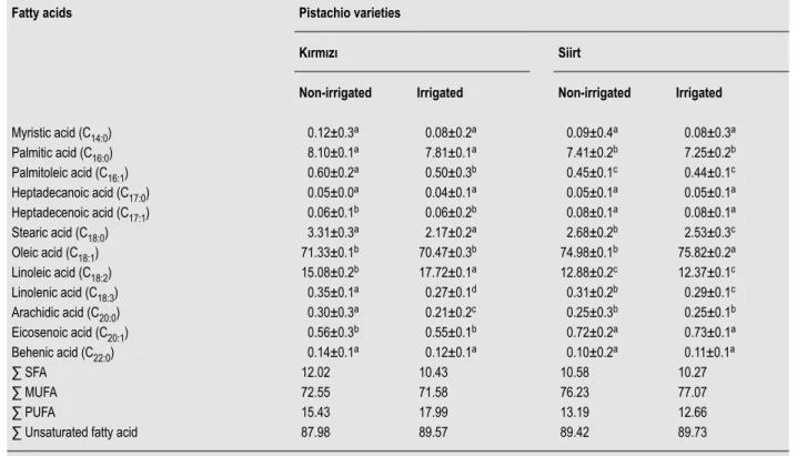 Table 2. Fatty acid composition (%) of the oils of Turkish pistachio nut varieties. 1