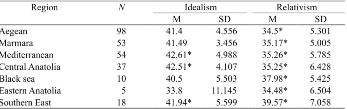 Table 1. Values of idealism and relativism averages (M) and standard deviation (SD) for the regions 