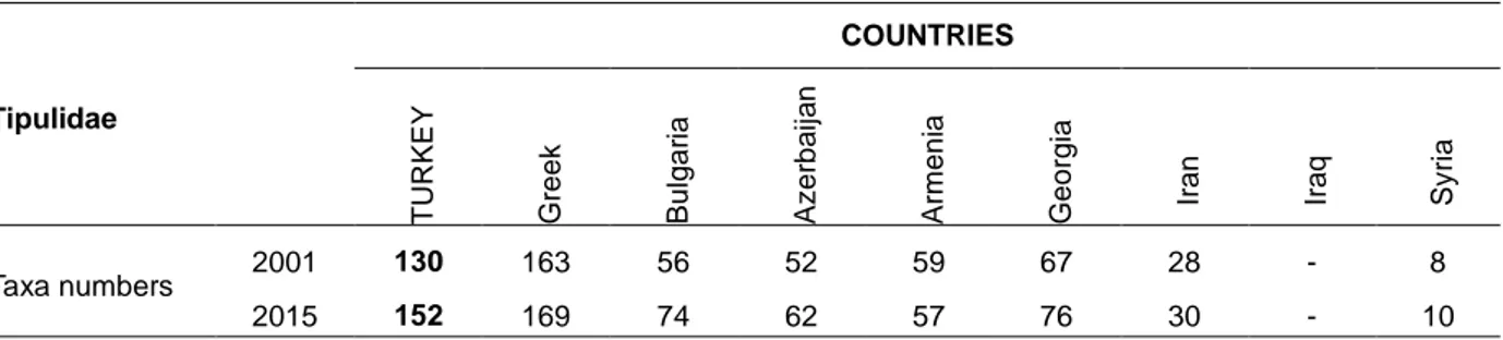 Table 1. Number of Tipulid taxa in Turkey and neighbouring countries in 2001 and 2015 