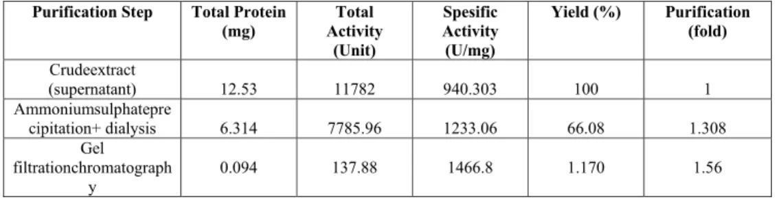 Table 1. Summary of LipS350-2 purification  Purification Step  Total Protein 