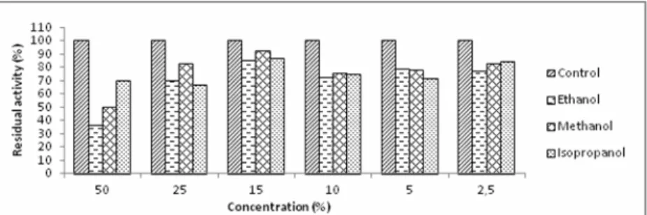 Figure 4. LipS350-2’s stability at various time intervals in the presence of ethanol, methanol, and isopropanol