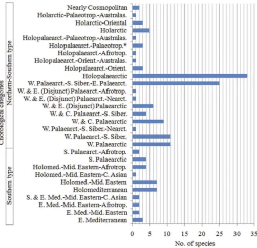 Figure 3. Composition of chorological categories by numbers of tachinid species recorded in southwestern Turkey (including previously published sources)