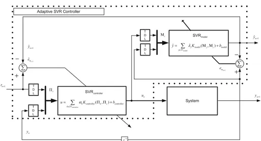 Fig. 3 The adaptation mechanism of SVR controller and SVRmodel