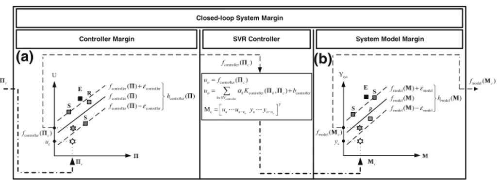 Fig. 4 Margins of SVR controller (a) and SVRmodel (b)