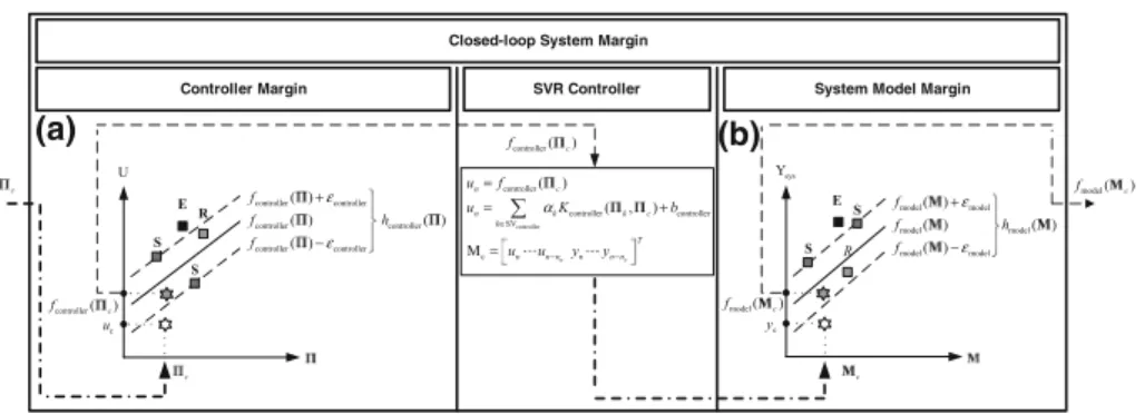 Fig. 4 Margins of SVR controller (a) and SVRmodel (b)