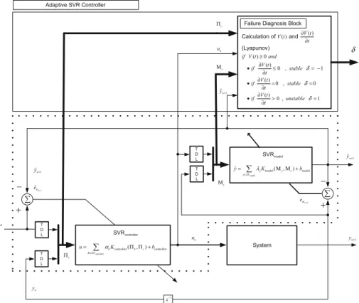 Fig. 6 Safety-critical adaptive SVR controller