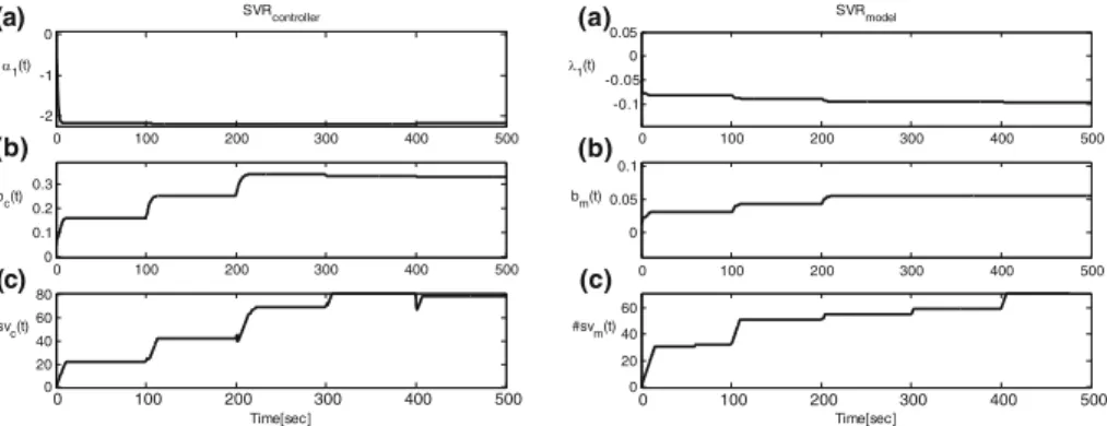 Fig. 8 The first Lagrange multiplier, α 1 (t) (a), bias value, b c (t) (b) and number of support vectors, #sv c (t)(c) for SVR controller (left), the first Lagrange multiplier, λ 1 (t) (a), bias value, b m (t) (b) and number of support vectors, #s v m (t) 