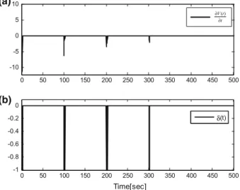 Fig. 9 Time derivative of Lyapunov function, ∂V ∂t (a) and stability indicator, δ(t) (b) for the nominal case without parametric uncertainty