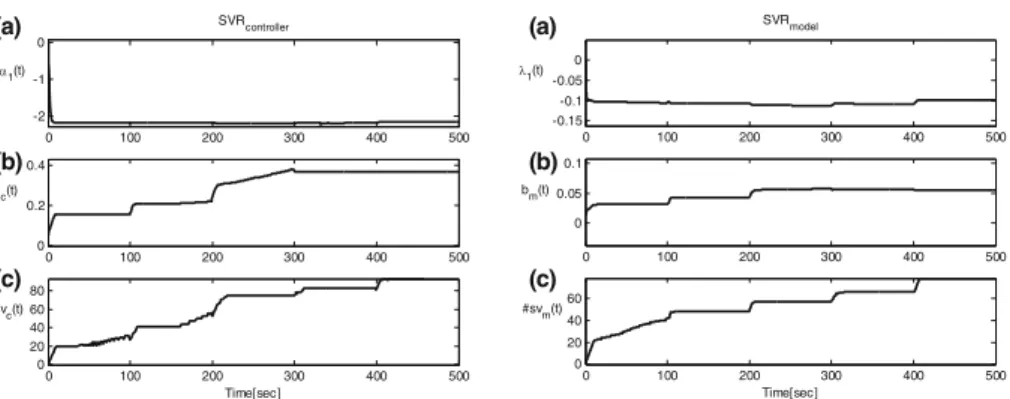 Fig. 11 The first Lagrange multiplier, α 1 (t) (a), bias value, b c (t) (b) and number of support vectors, #sv c (t) (c) for SVR controller (left), the first Lagrange multiplier, λ 1 (t) (a), bias value, b m (t) (b) and number of support vectors, #s v m (t