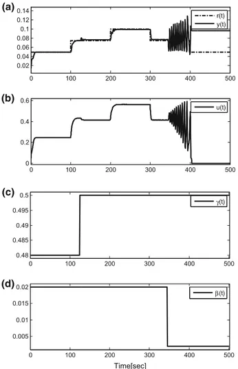 Fig. 13 System output, y (t) (a), control signal, u(t) (b), time varying parameter, γ (t) (c), β(t) (d)