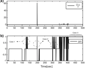 Fig. 14 Time derivative of Lyapunov function, ∂V ∂t (a) and stability indicator, δ(t) (b) for case 1, 2 and 3