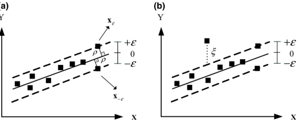 Fig. 1 ε-Support Vector Regression (a, b), geometric margin (a) and slack variables (b)