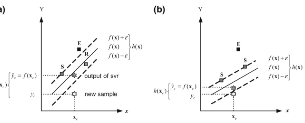 Fig. 2 E,S and R subsets before (a) and after (b) training