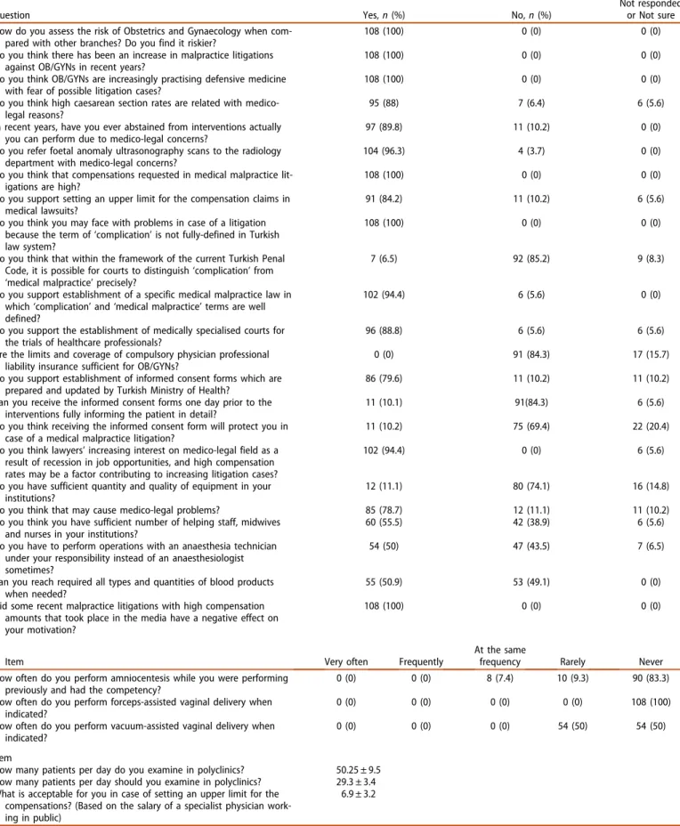 Table 2. Opinions, beliefs, knowledge, attitudes, and practices of obstetricians and gynaecologists regarding defensive medicine ( n ¼ 108).