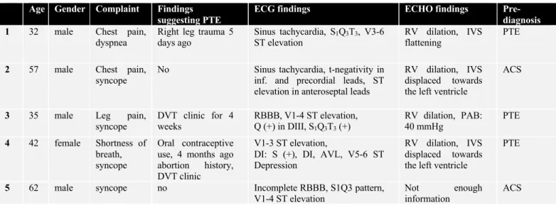 Table 1. The characteristics of the patients with have ST elevation associated with PTE according to the literature