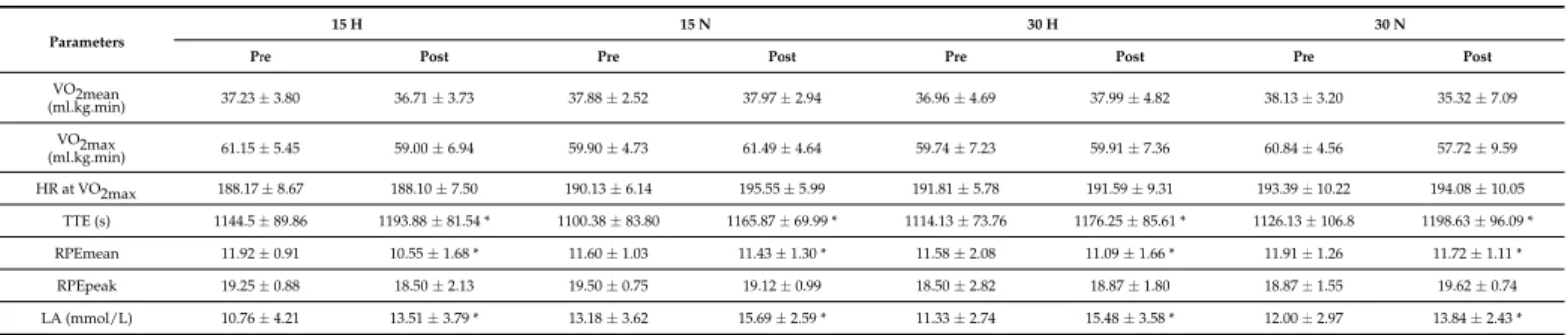 Table 2. Maximal oxygen consumption test values with related parameters.