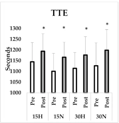 Figure 3. Time before exhaustion in VO 2max test. *: significant difference between pre and post test.