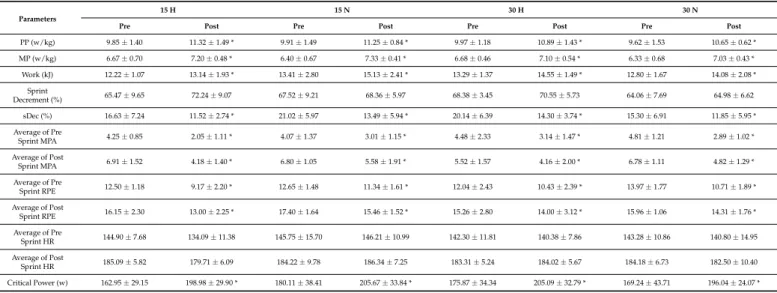 Table 3. Repeated wingate and critical power tests.