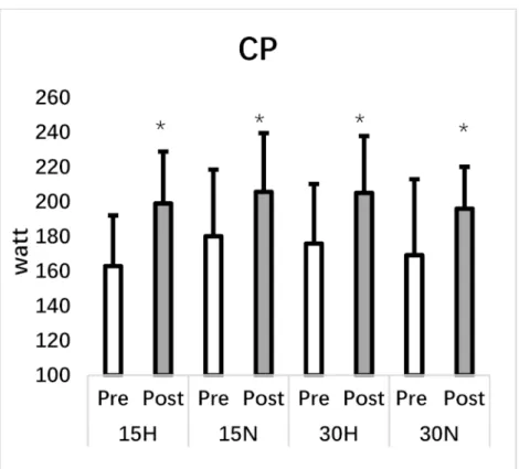 Figure 5. Critical power test. CP: critical power, *: significant difference between pre and post test.