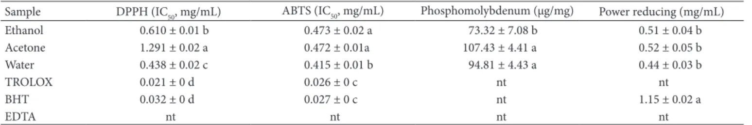 Figure 1. The β-carotene/linoleic acid activity of D. ferruginea L. 