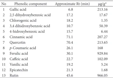 Table 3. Phenolic components in the ethanolic extract of D. ferruginea 