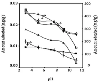 Figure 2. The effect of particle size on the removal of lignin com- com-pound and phenolic comcom-pound by fly ash and sepiolite (time: 24 h