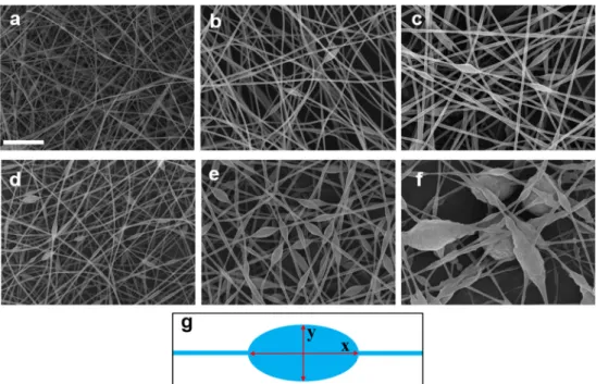 Fig. 6 Variation of nano-fiber thickness and aspect ratio (AR) vs 5CB ratio in the precursor is plotted