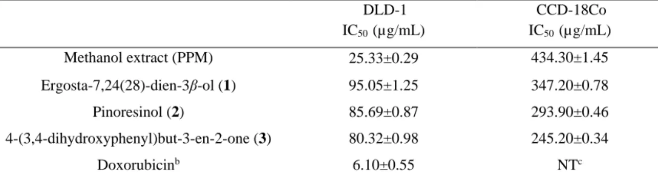 Table 1.  Calculated IC50 values of the methanol extract and isolated compounds of P. pini a DLD-1  IC 50   (µg/mL) CCD-18Co IC50   (µg/mL)  Methanol extract (PPM)  25.33±0.29  434.30±1.45  Ergosta-7,24(28)-dien-3β-ol (1)  95.05±1.25  347.20±0.78  Pinoresi