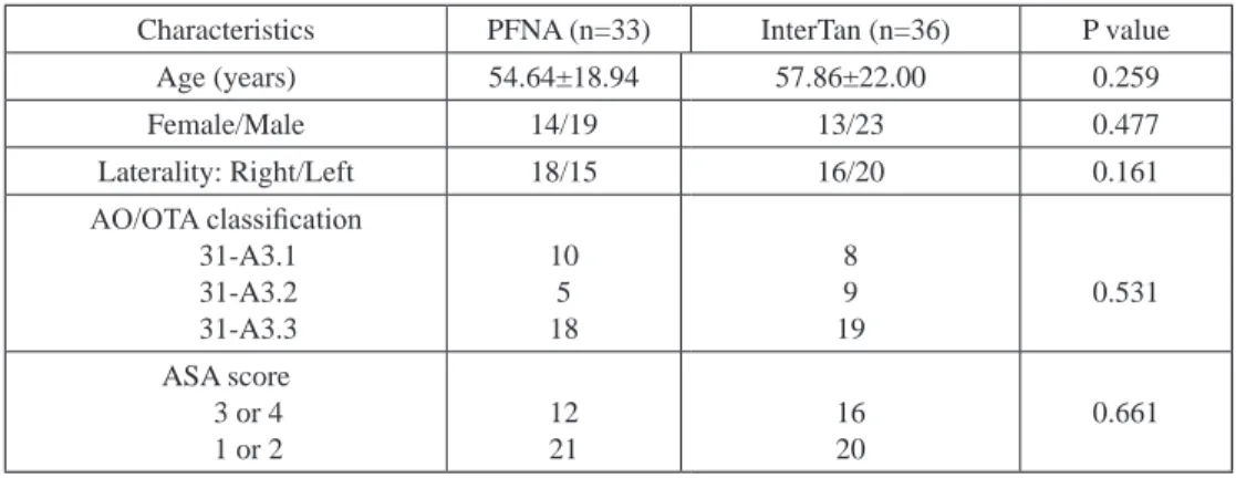 Table II. — Comparison of the radiological and functional values, the time to union, time to mobilisation and reduction quality