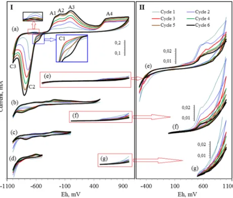 Fig. 1 Galena voltammograms drawn in different scan ranges