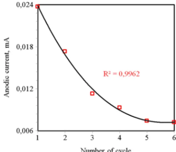 Fig. 3 Change in the anodic current of peak A4 with repeated cycling in the scan range 0 –1000 mV