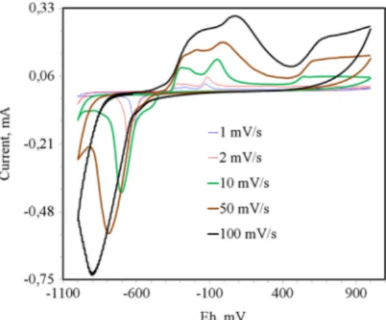 Fig. 4 Anodic polarization diagram of galena (Dashed curve: