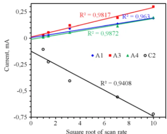 Fig. 6 Relationship between peak current and scan rate