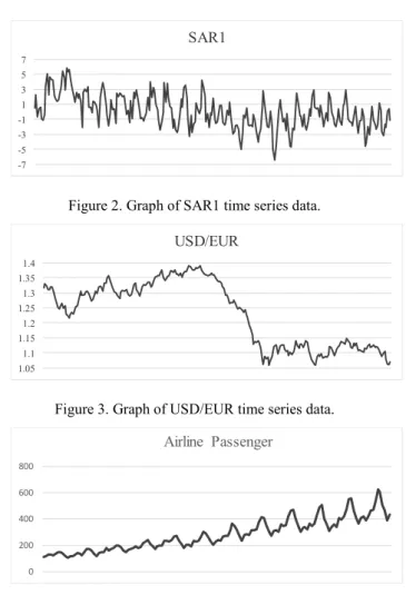 Figure 2. Graph of SAR1 time series data. 