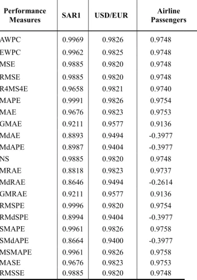 TABLE III. Average correlations of SAR1, USD/EUR and  Airline Passengers. 