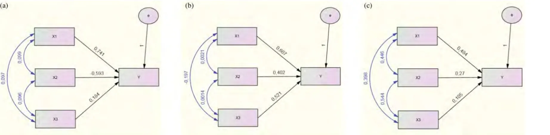 Figure 2. (a) k = 3 and n = 50. Low-correlation path diagram, (b) k = 3 and n = 50. Medium-correlation path diagram and (c) k = 3 and n = 50