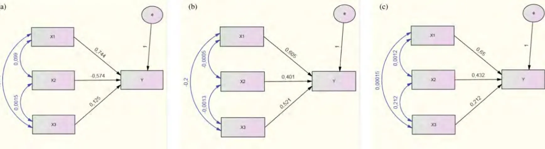 Figure 5. (a) k = 3 and n = 500. Low-correlation path diagram, (b) k = 3 and n = 500. Medium-correlation path diagram and (c) k = 3 and n = 500 High-