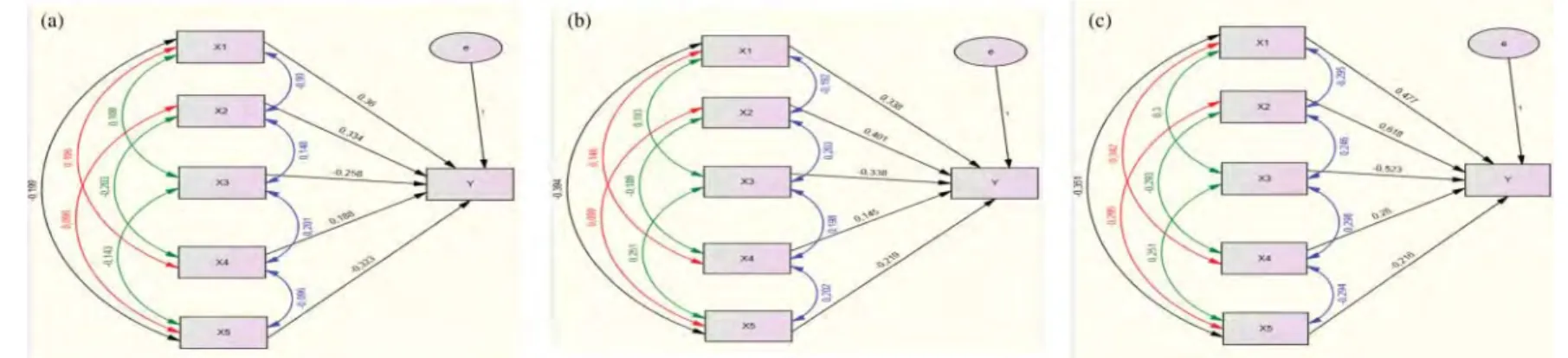 Figure 6. (a) k = 5 and n = 50 Low-correlation path diagram, (b) k = 5 and n = 50 Medium-correlation path diagram and (c) k = 5 and n = 50 High-correlation